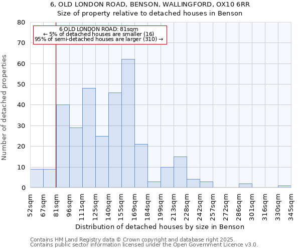 6, OLD LONDON ROAD, BENSON, WALLINGFORD, OX10 6RR: Size of property relative to detached houses in Benson