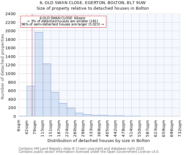 6, OLD SWAN CLOSE, EGERTON, BOLTON, BL7 9UW: Size of property relative to detached houses in Bolton