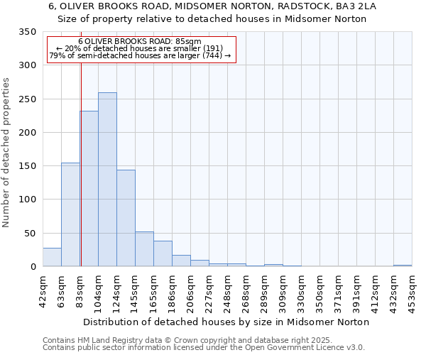 6, OLIVER BROOKS ROAD, MIDSOMER NORTON, RADSTOCK, BA3 2LA: Size of property relative to detached houses in Midsomer Norton