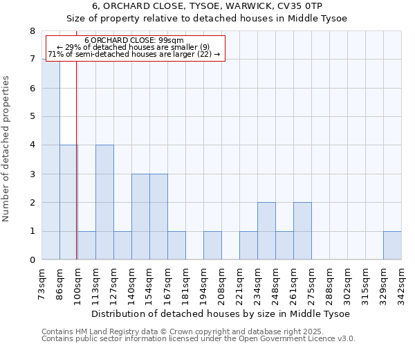 6, ORCHARD CLOSE, TYSOE, WARWICK, CV35 0TP: Size of property relative to detached houses in Middle Tysoe