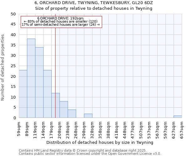 6, ORCHARD DRIVE, TWYNING, TEWKESBURY, GL20 6DZ: Size of property relative to detached houses in Twyning