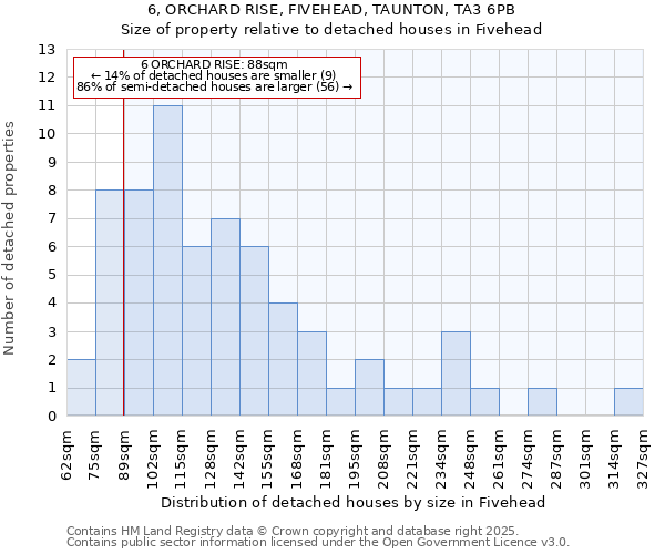 6, ORCHARD RISE, FIVEHEAD, TAUNTON, TA3 6PB: Size of property relative to detached houses in Fivehead