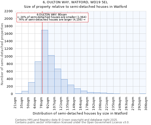 6, OULTON WAY, WATFORD, WD19 5EL: Size of property relative to detached houses in Watford