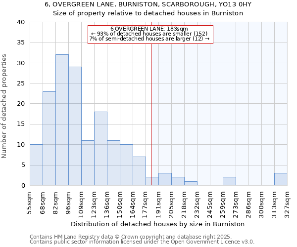 6, OVERGREEN LANE, BURNISTON, SCARBOROUGH, YO13 0HY: Size of property relative to detached houses in Burniston