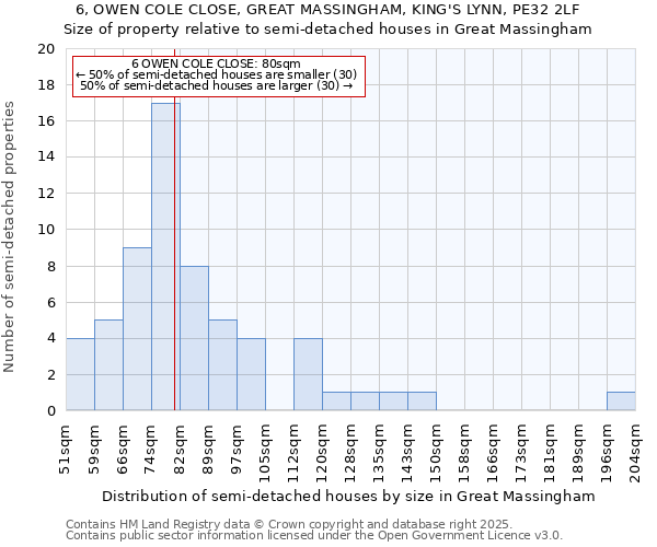 6, OWEN COLE CLOSE, GREAT MASSINGHAM, KING'S LYNN, PE32 2LF: Size of property relative to detached houses in Great Massingham