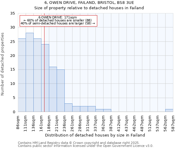 6, OWEN DRIVE, FAILAND, BRISTOL, BS8 3UE: Size of property relative to detached houses in Failand