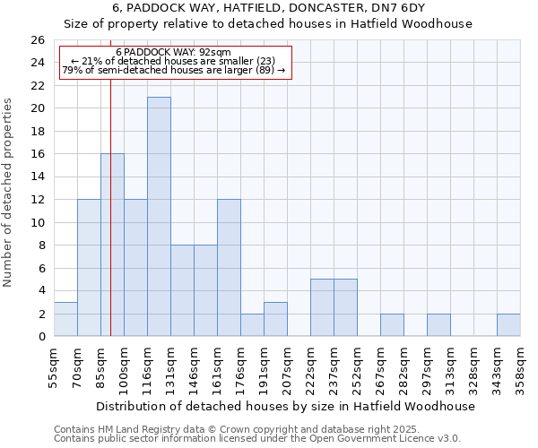 6, PADDOCK WAY, HATFIELD, DONCASTER, DN7 6DY: Size of property relative to detached houses in Hatfield Woodhouse