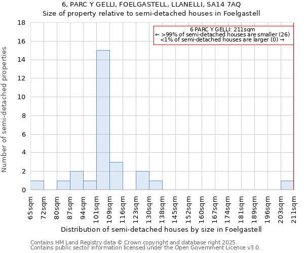 6, PARC Y GELLI, FOELGASTELL, LLANELLI, SA14 7AQ: Size of property relative to detached houses in Foelgastell