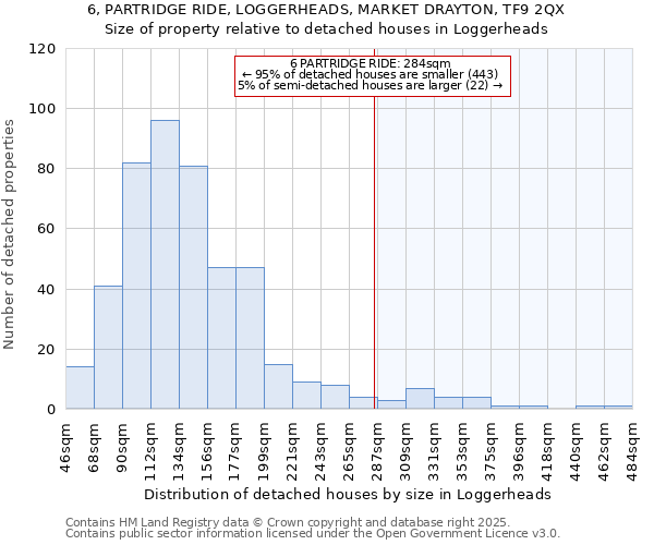 6, PARTRIDGE RIDE, LOGGERHEADS, MARKET DRAYTON, TF9 2QX: Size of property relative to detached houses in Loggerheads