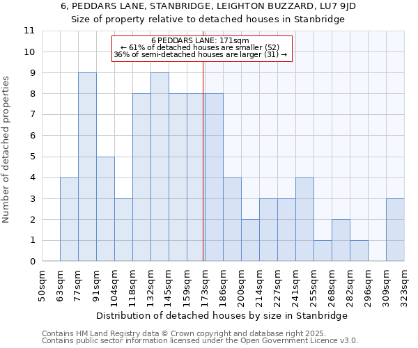 6, PEDDARS LANE, STANBRIDGE, LEIGHTON BUZZARD, LU7 9JD: Size of property relative to detached houses in Stanbridge