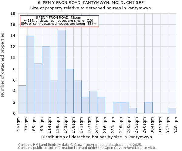 6, PEN Y FRON ROAD, PANTYMWYN, MOLD, CH7 5EF: Size of property relative to detached houses in Pantymwyn