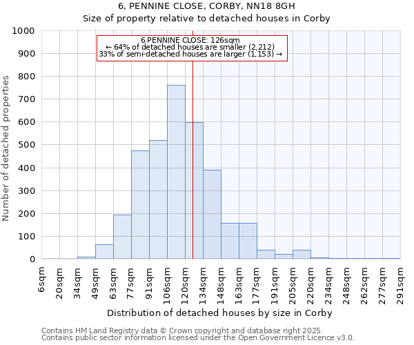 6, PENNINE CLOSE, CORBY, NN18 8GH: Size of property relative to detached houses in Corby