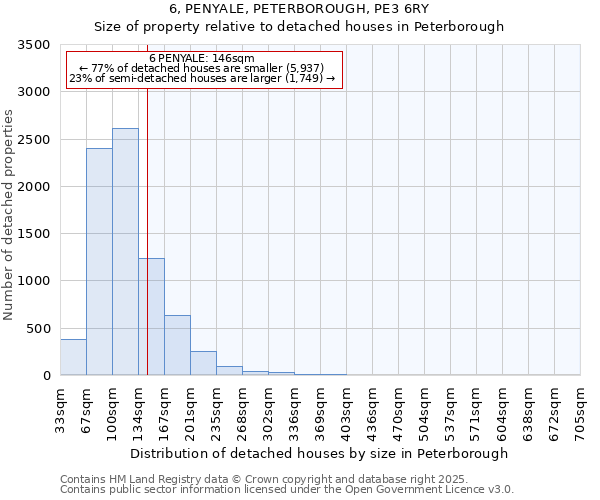 6, PENYALE, PETERBOROUGH, PE3 6RY: Size of property relative to detached houses in Peterborough