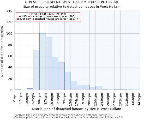 6, PEVERIL CRESCENT, WEST HALLAM, ILKESTON, DE7 6JF: Size of property relative to detached houses in West Hallam