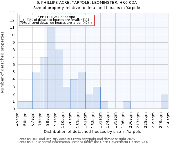 6, PHILLIPS ACRE, YARPOLE, LEOMINSTER, HR6 0DA: Size of property relative to detached houses in Yarpole