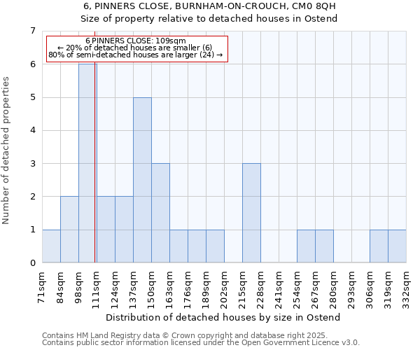 6, PINNERS CLOSE, BURNHAM-ON-CROUCH, CM0 8QH: Size of property relative to detached houses in Ostend