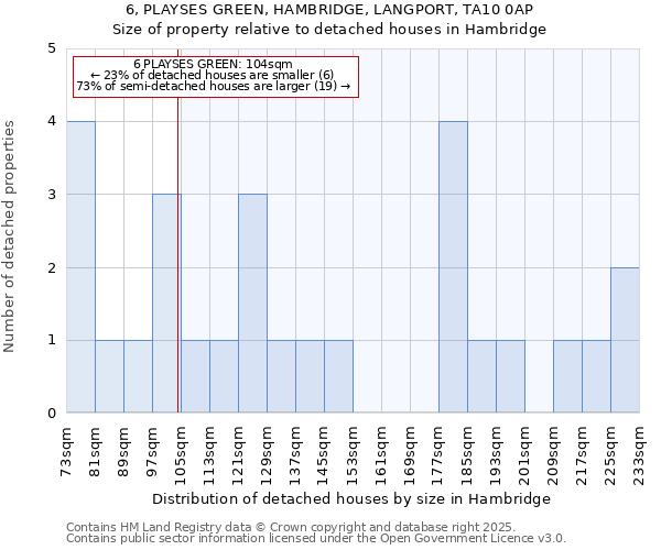 6, PLAYSES GREEN, HAMBRIDGE, LANGPORT, TA10 0AP: Size of property relative to detached houses in Hambridge