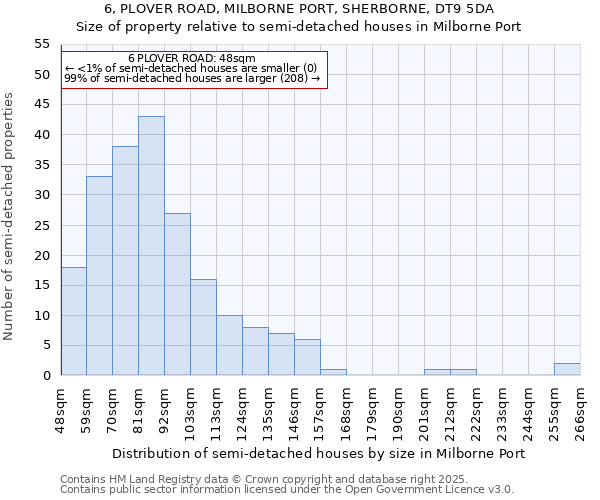 6, PLOVER ROAD, MILBORNE PORT, SHERBORNE, DT9 5DA: Size of property relative to detached houses in Milborne Port