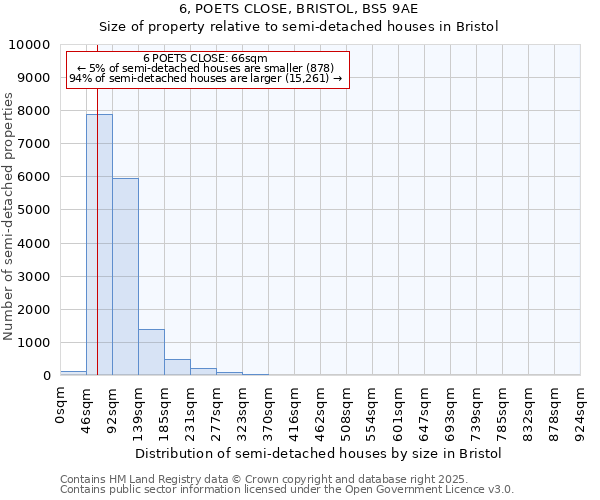 6, POETS CLOSE, BRISTOL, BS5 9AE: Size of property relative to detached houses in Bristol