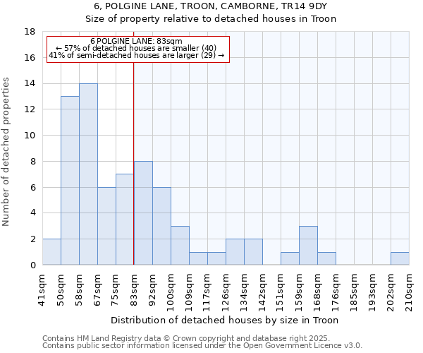 6, POLGINE LANE, TROON, CAMBORNE, TR14 9DY: Size of property relative to detached houses in Troon