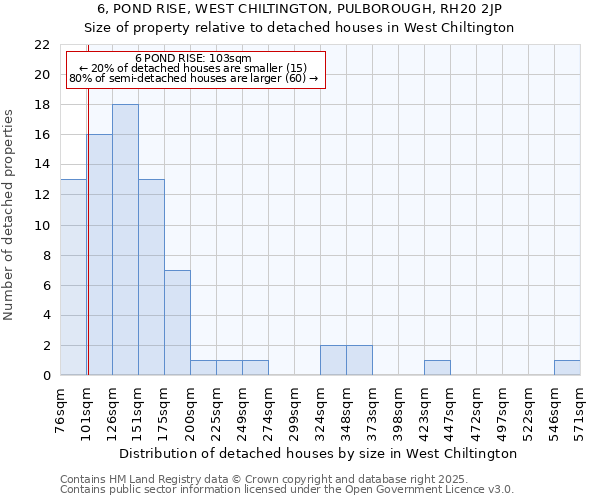 6, POND RISE, WEST CHILTINGTON, PULBOROUGH, RH20 2JP: Size of property relative to detached houses in West Chiltington