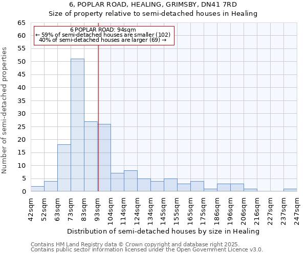 6, POPLAR ROAD, HEALING, GRIMSBY, DN41 7RD: Size of property relative to detached houses in Healing