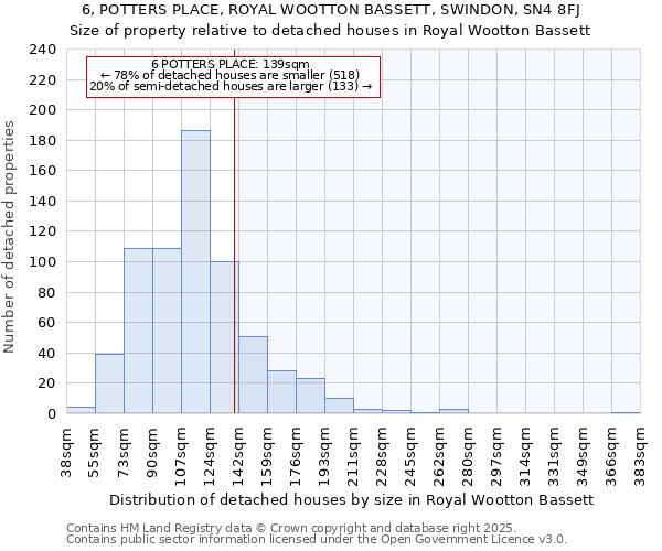 6, POTTERS PLACE, ROYAL WOOTTON BASSETT, SWINDON, SN4 8FJ: Size of property relative to detached houses in Royal Wootton Bassett