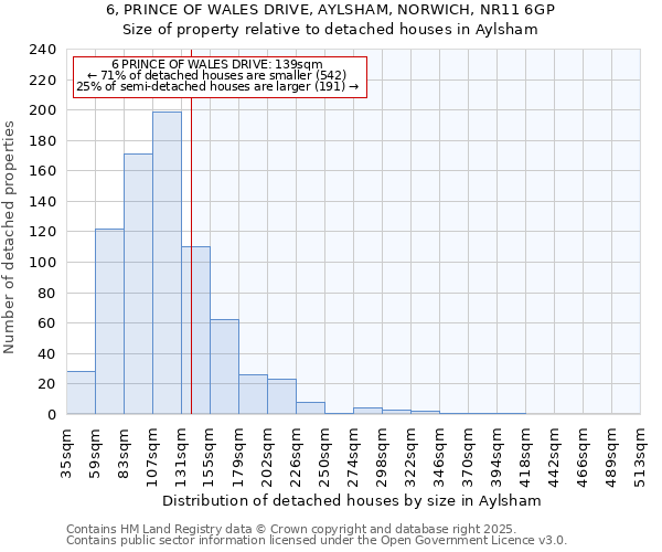 6, PRINCE OF WALES DRIVE, AYLSHAM, NORWICH, NR11 6GP: Size of property relative to detached houses in Aylsham