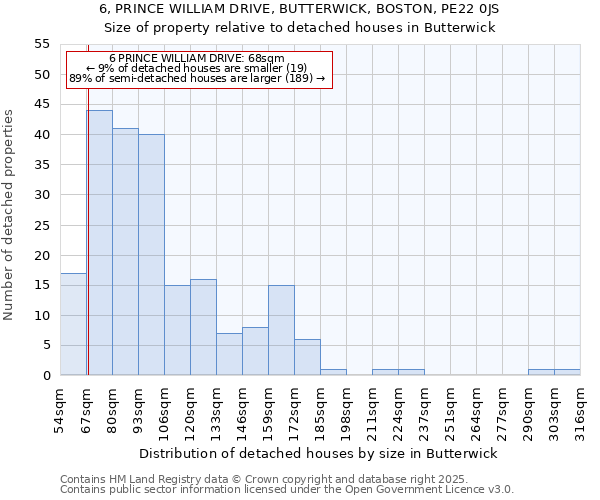 6, PRINCE WILLIAM DRIVE, BUTTERWICK, BOSTON, PE22 0JS: Size of property relative to detached houses in Butterwick