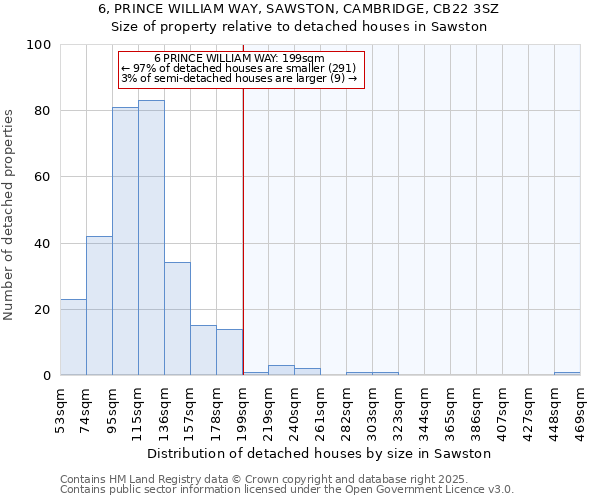 6, PRINCE WILLIAM WAY, SAWSTON, CAMBRIDGE, CB22 3SZ: Size of property relative to detached houses in Sawston