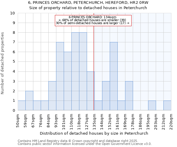 6, PRINCES ORCHARD, PETERCHURCH, HEREFORD, HR2 0RW: Size of property relative to detached houses in Peterchurch