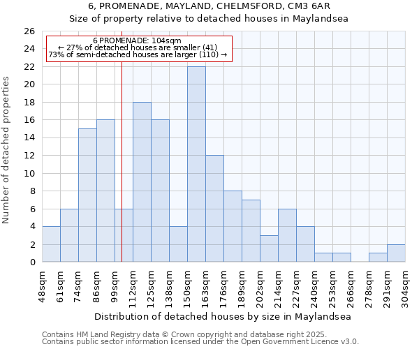 6, PROMENADE, MAYLAND, CHELMSFORD, CM3 6AR: Size of property relative to detached houses in Maylandsea