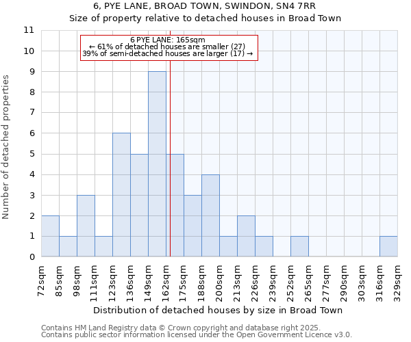 6, PYE LANE, BROAD TOWN, SWINDON, SN4 7RR: Size of property relative to detached houses in Broad Town