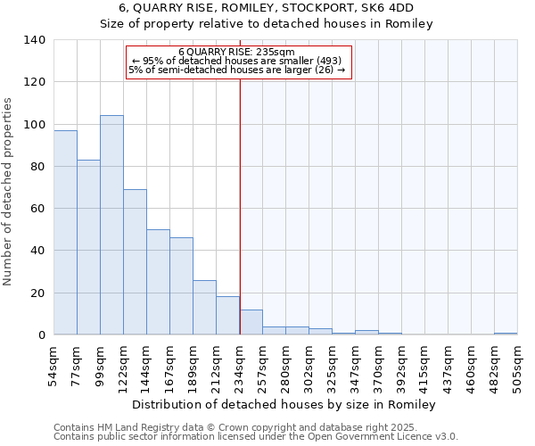 6, QUARRY RISE, ROMILEY, STOCKPORT, SK6 4DD: Size of property relative to detached houses in Romiley