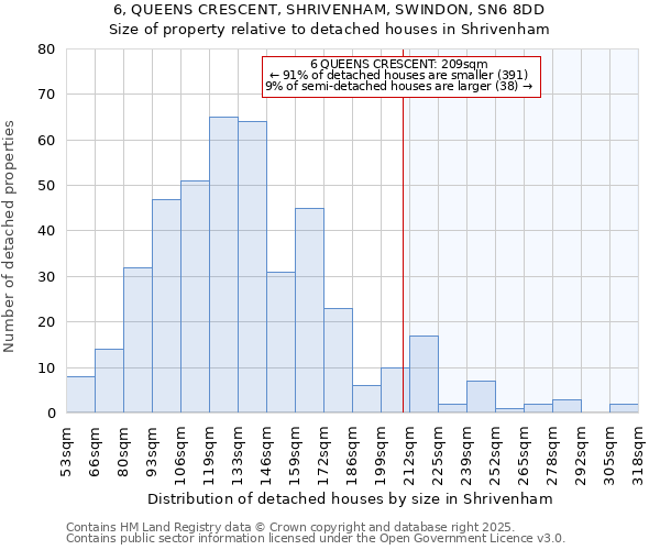 6, QUEENS CRESCENT, SHRIVENHAM, SWINDON, SN6 8DD: Size of property relative to detached houses in Shrivenham