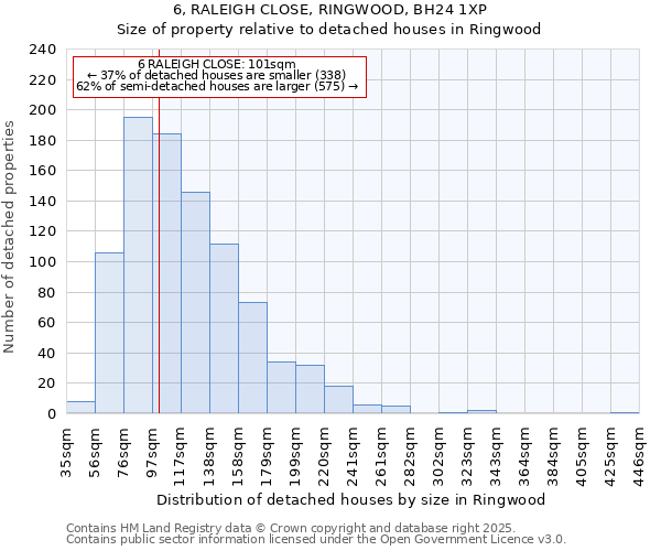 6, RALEIGH CLOSE, RINGWOOD, BH24 1XP: Size of property relative to detached houses in Ringwood