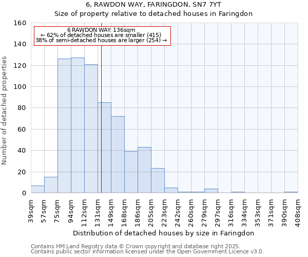 6, RAWDON WAY, FARINGDON, SN7 7YT: Size of property relative to detached houses in Faringdon