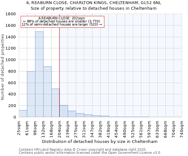 6, REABURN CLOSE, CHARLTON KINGS, CHELTENHAM, GL52 6NL: Size of property relative to detached houses in Cheltenham