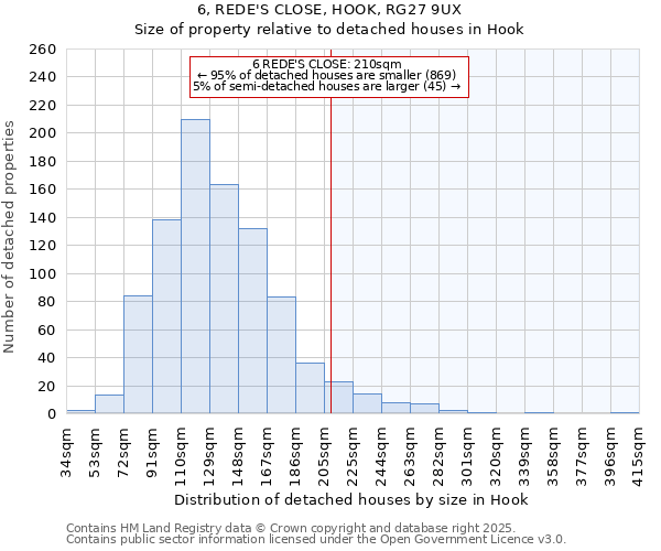 6, REDE'S CLOSE, HOOK, RG27 9UX: Size of property relative to detached houses in Hook