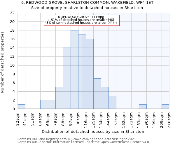 6, REDWOOD GROVE, SHARLSTON COMMON, WAKEFIELD, WF4 1ET: Size of property relative to detached houses in Sharlston