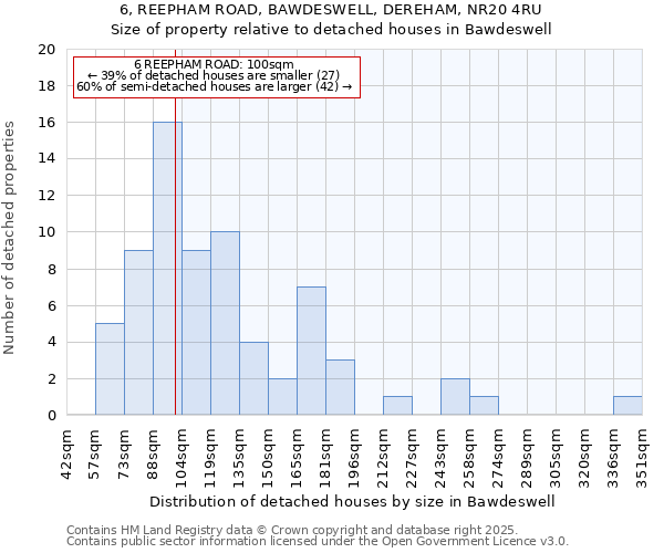 6, REEPHAM ROAD, BAWDESWELL, DEREHAM, NR20 4RU: Size of property relative to detached houses in Bawdeswell