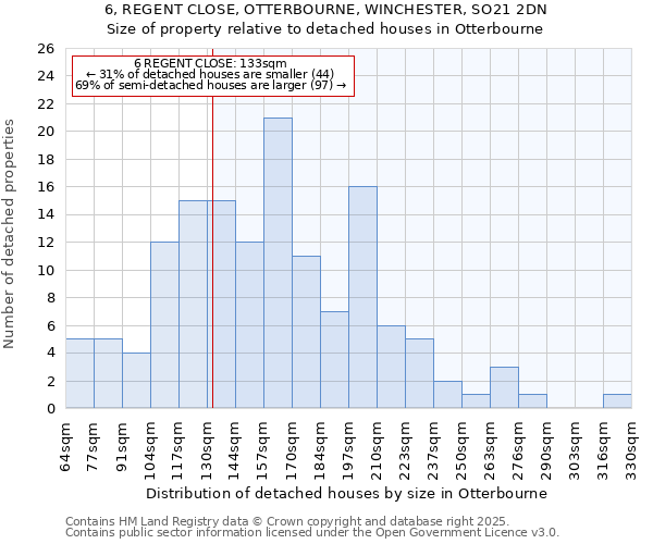 6, REGENT CLOSE, OTTERBOURNE, WINCHESTER, SO21 2DN: Size of property relative to detached houses in Otterbourne