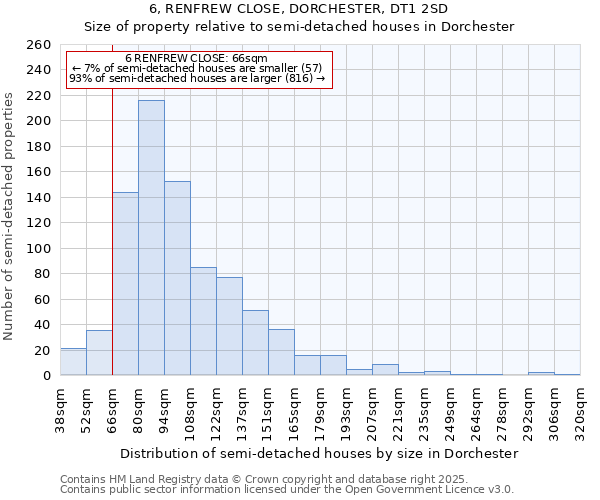 6, RENFREW CLOSE, DORCHESTER, DT1 2SD: Size of property relative to detached houses in Dorchester