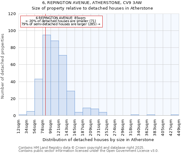 6, REPINGTON AVENUE, ATHERSTONE, CV9 3AW: Size of property relative to detached houses in Atherstone