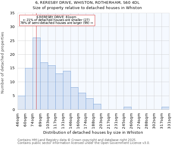 6, RERESBY DRIVE, WHISTON, ROTHERHAM, S60 4DL: Size of property relative to detached houses in Whiston