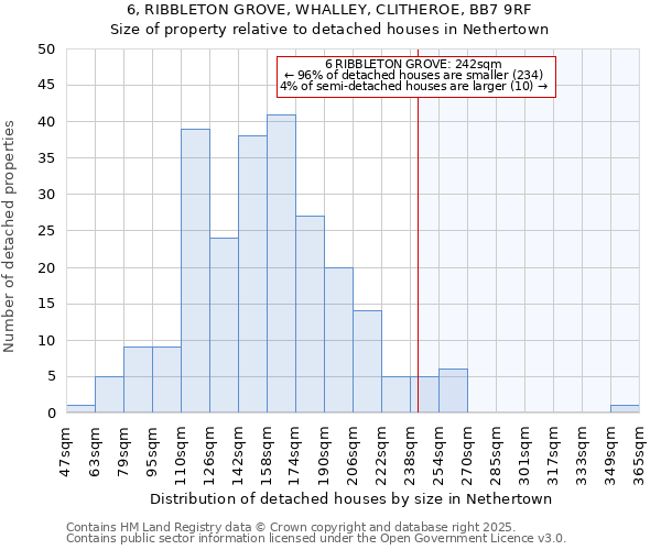 6, RIBBLETON GROVE, WHALLEY, CLITHEROE, BB7 9RF: Size of property relative to detached houses in Nethertown