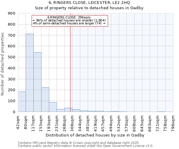 6, RINGERS CLOSE, LEICESTER, LE2 2HQ: Size of property relative to detached houses in Oadby