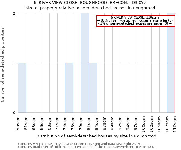 6, RIVER VIEW CLOSE, BOUGHROOD, BRECON, LD3 0YZ: Size of property relative to detached houses in Boughrood