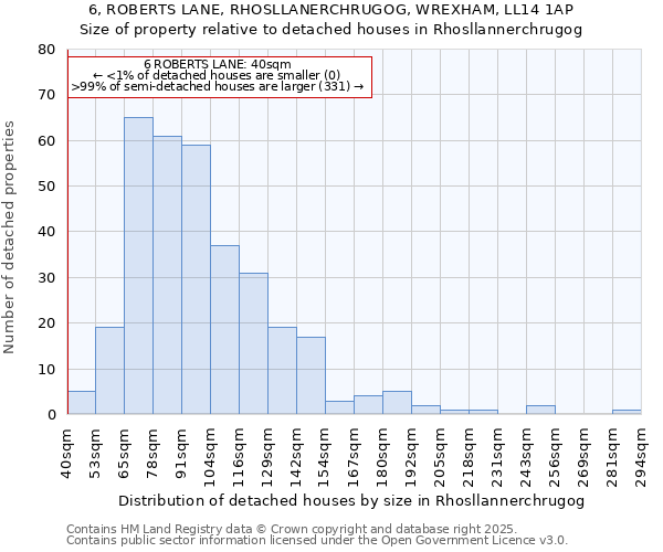 6, ROBERTS LANE, RHOSLLANERCHRUGOG, WREXHAM, LL14 1AP: Size of property relative to detached houses in Rhosllannerchrugog