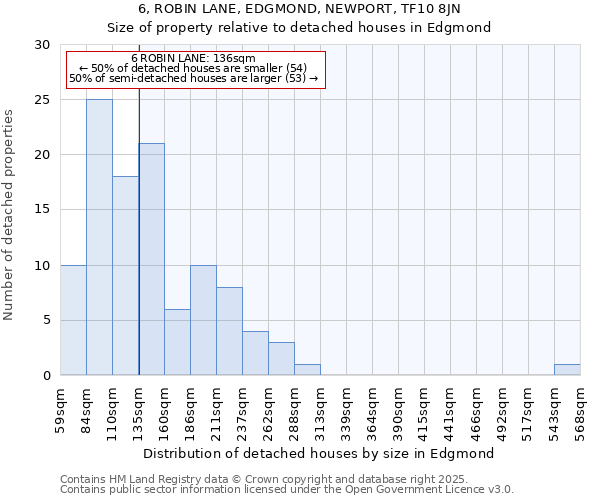 6, ROBIN LANE, EDGMOND, NEWPORT, TF10 8JN: Size of property relative to detached houses in Edgmond